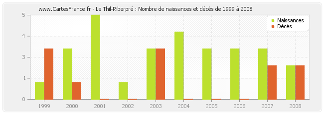 Le Thil-Riberpré : Nombre de naissances et décès de 1999 à 2008